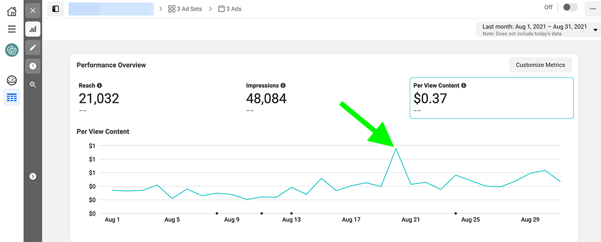 Facebook Ads Performance Overview