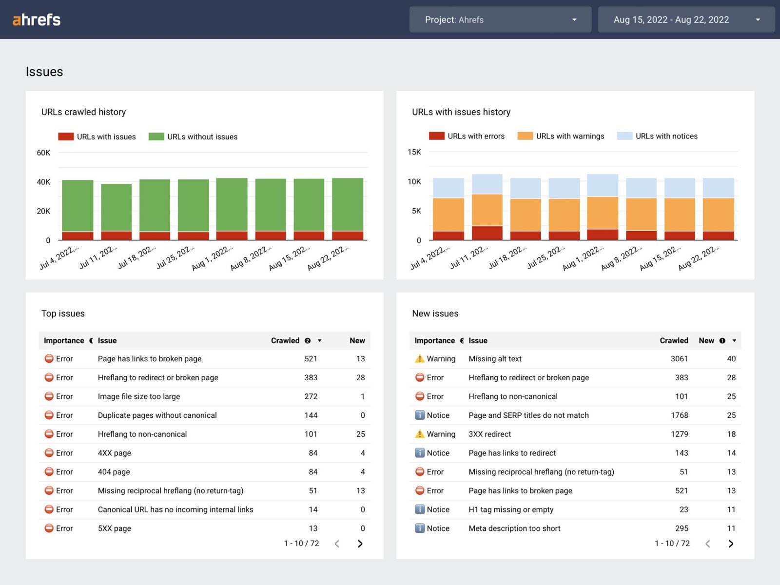 ahrefs seo audit dashboard
