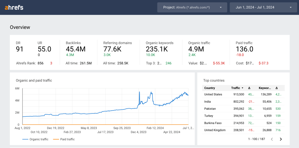 ahrefs seo reporting dashboard