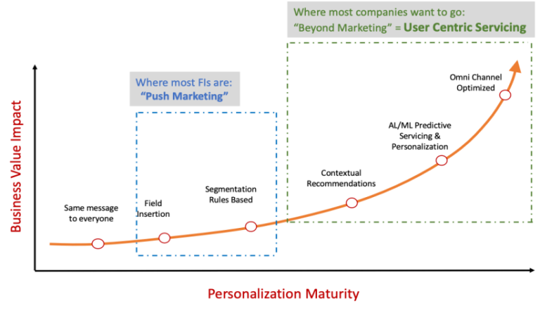 hyper-personalization in digital marketing