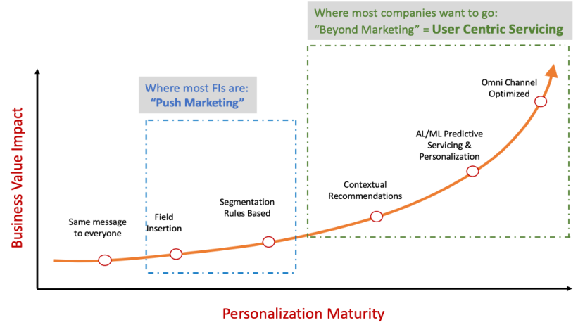 hyper-personalization in digital marketing