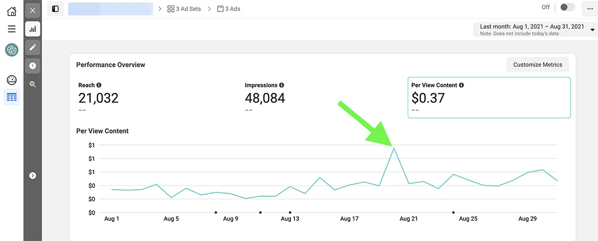 Facebook Ads Performance Overview