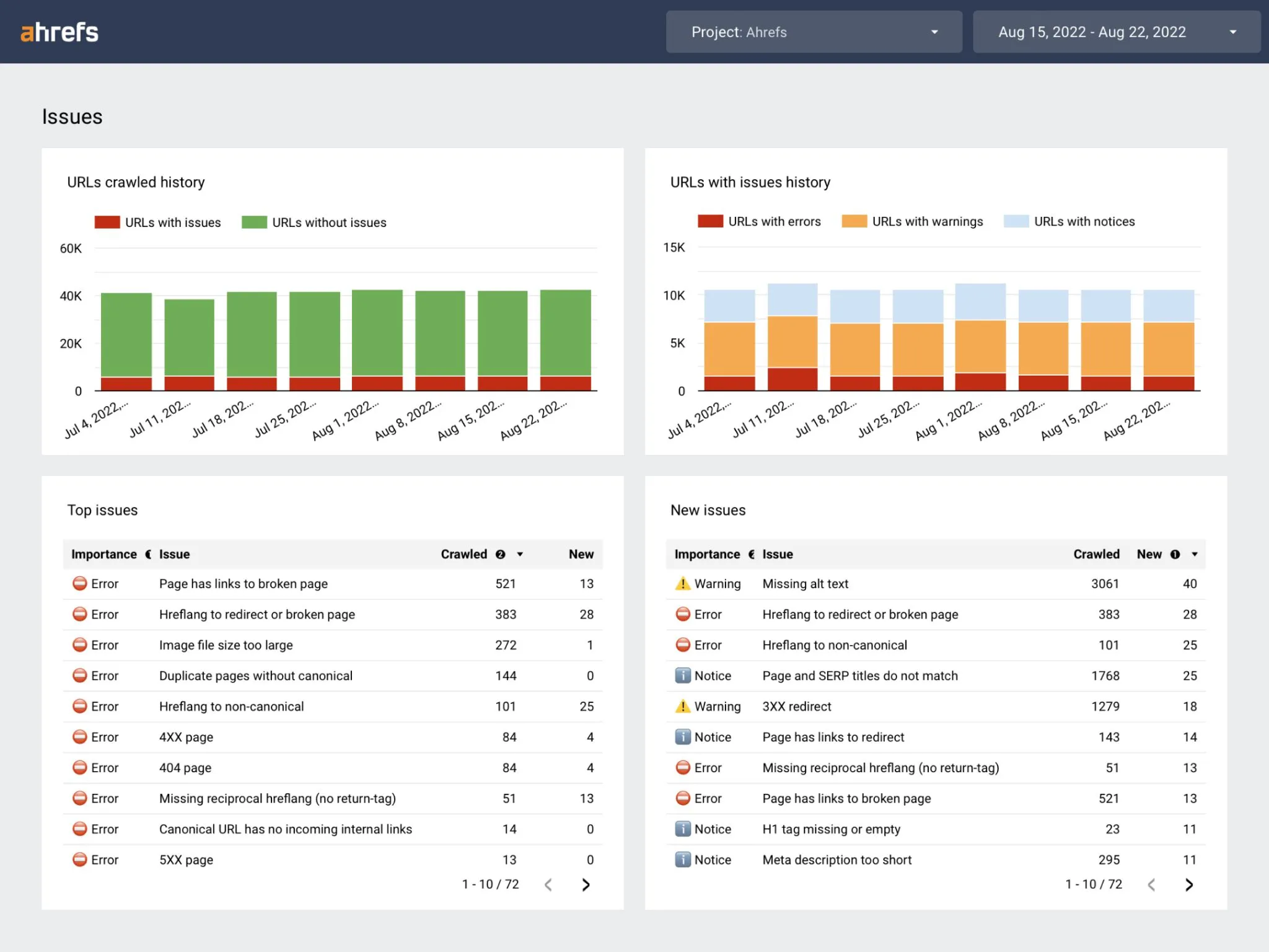 ahrefs seo audit dashboard