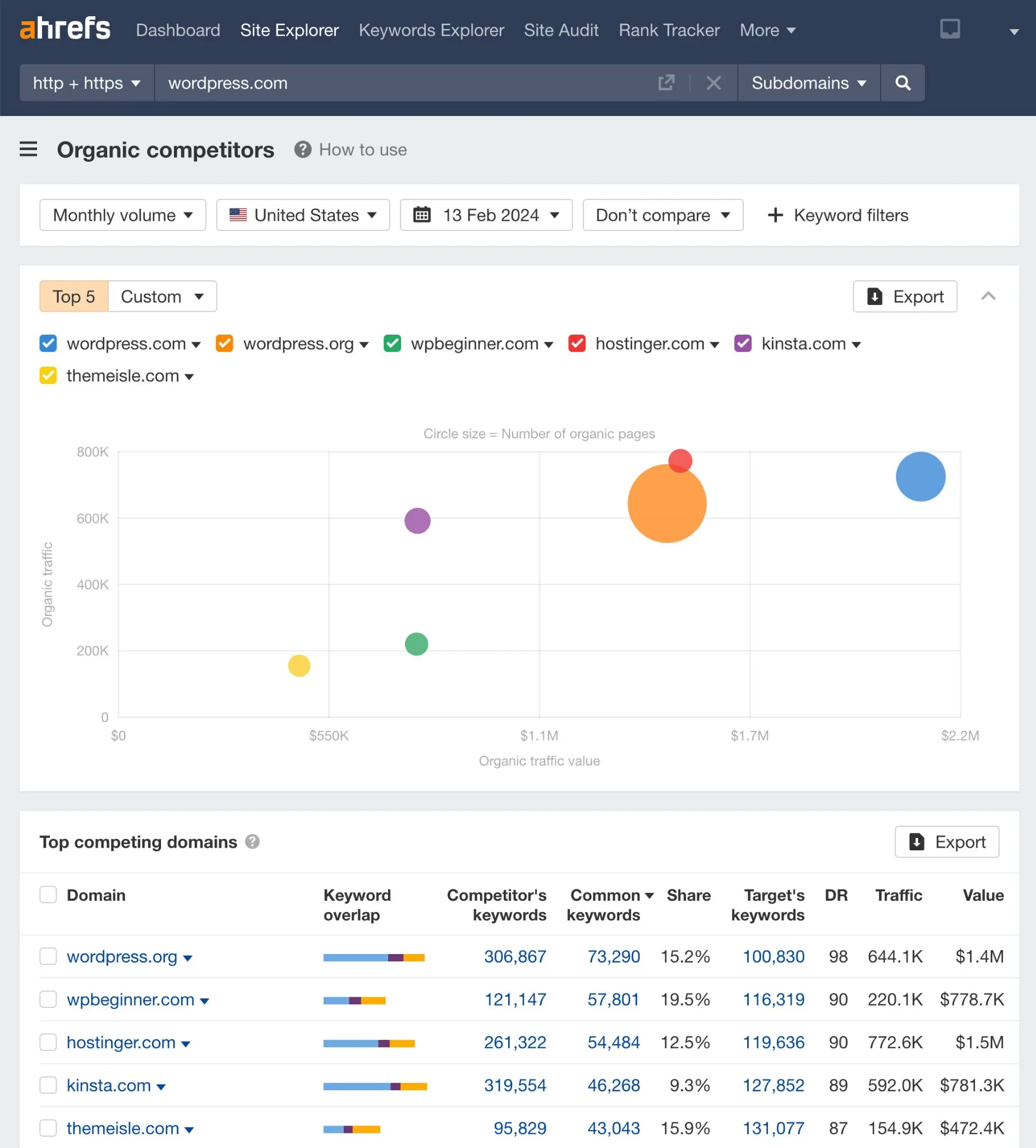 organic competitors via ahrefs site